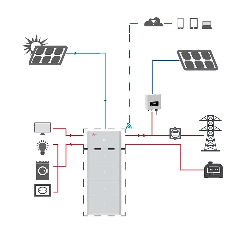 A diagram indicating how the iHome High Voltage Series functions with solar panels and powering homes